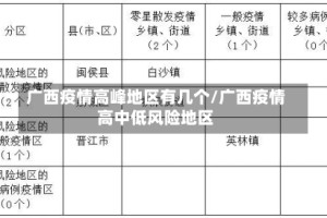 广西疫情高峰地区有几个/广西疫情高中低风险地区
