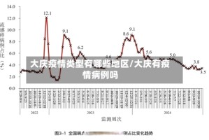 大庆疫情类型有哪些地区/大庆有疫情病例吗