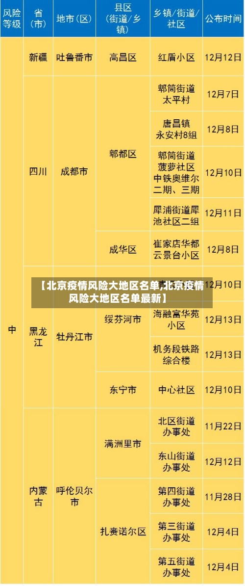 【北京疫情风险大地区名单,北京疫情风险大地区名单最新】-第2张图片