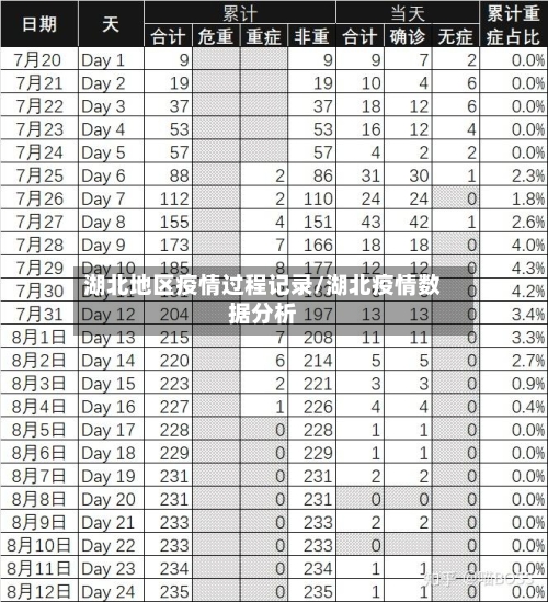 湖北地区疫情过程记录/湖北疫情数据分析-第1张图片