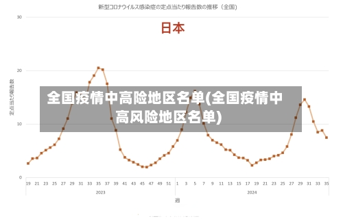 全国疫情中高险地区名单(全国疫情中高风险地区名单)-第1张图片